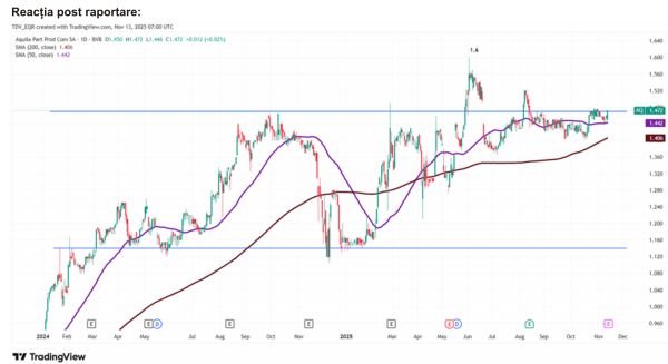 TradeVille: Aquila Part Prod vrea să-şi continue extinderea regională